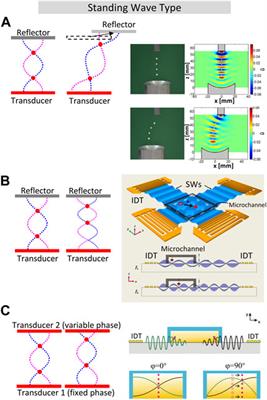 Acoustic-propelled micro/nanomotors and nanoparticles for biomedical research, diagnosis, and therapeutic applications